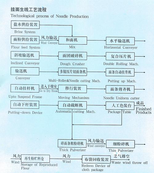 Stick noodle production line flow sheet Stick noodle production line flow sheet